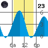 Dennis Creek Route 47 tide chart for Wednesday, November 23, 2022