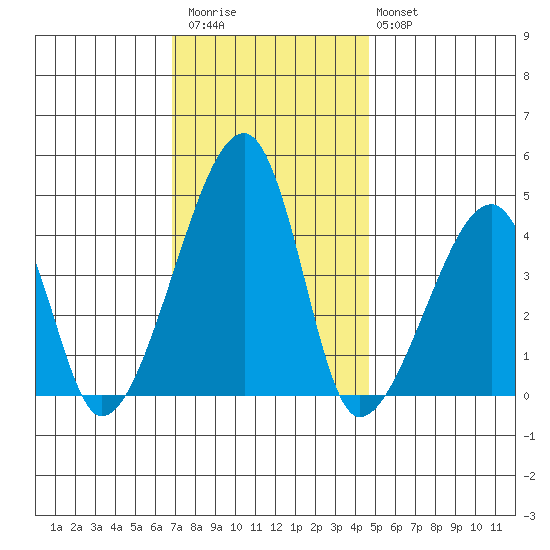 Dennis Creek Route 47 tide chart for Thursday, November 24, 2022