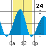 Dennis Creek Route 47 tide chart for Thursday, November 24, 2022