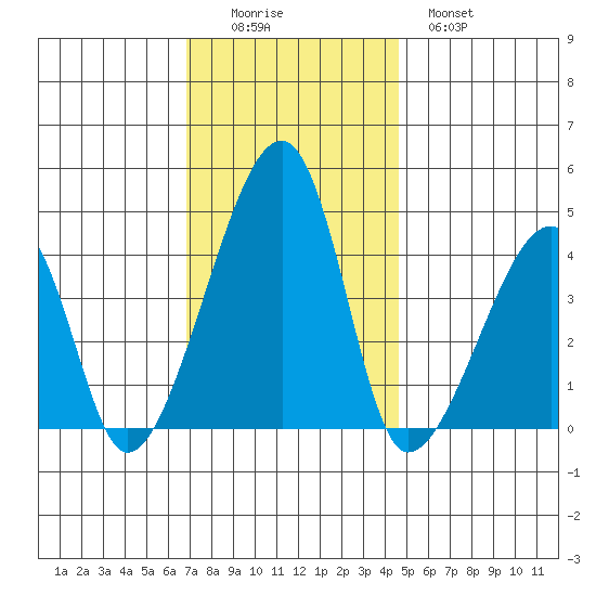 Dennis Creek Route 47 tide chart for Friday, November 25, 2022