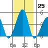 Dennis Creek Route 47 tide chart for Friday, November 25, 2022