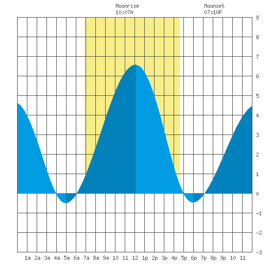 Dennis Creek Route 47 tide chart for Saturday, November 26, 2022