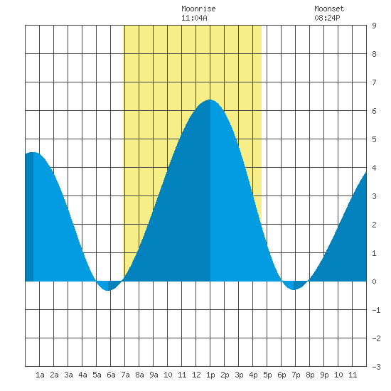 Dennis Creek Route 47 tide chart for Sunday, November 27, 2022