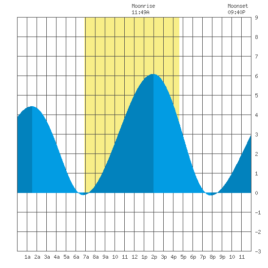 Dennis Creek Route 47 tide chart for Monday, November 28, 2022