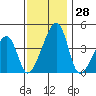 Dennis Creek Route 47 tide chart for Monday, November 28, 2022