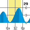 Dennis Creek Route 47 tide chart for Tuesday, November 29, 2022