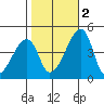 Dennis Creek Route 47 tide chart for Wednesday, November 2, 2022