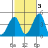Dennis Creek Route 47 tide chart for Thursday, November 3, 2022
