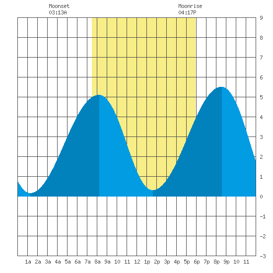 Dennis Creek Route 47 tide chart for Friday, November 4, 2022