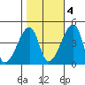 Dennis Creek Route 47 tide chart for Friday, November 4, 2022