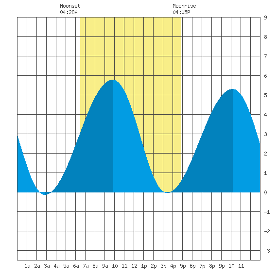 Dennis Creek Route 47 tide chart for Sunday, November 6, 2022