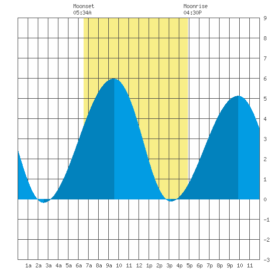Dennis Creek Route 47 tide chart for Monday, November 7, 2022