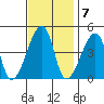 Dennis Creek Route 47 tide chart for Monday, November 7, 2022