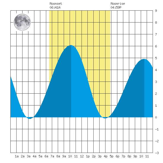 Dennis Creek Route 47 tide chart for Tuesday, November 8, 2022