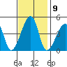 Dennis Creek Route 47 tide chart for Wednesday, November 9, 2022