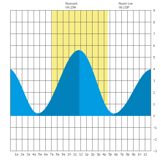 Dennis Creek Route 47 tide chart for Saturday, December 10, 2022