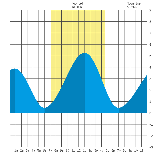 Dennis Creek Route 47 tide chart for Monday, December 12, 2022