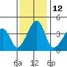 Dennis Creek Route 47 tide chart for Monday, December 12, 2022