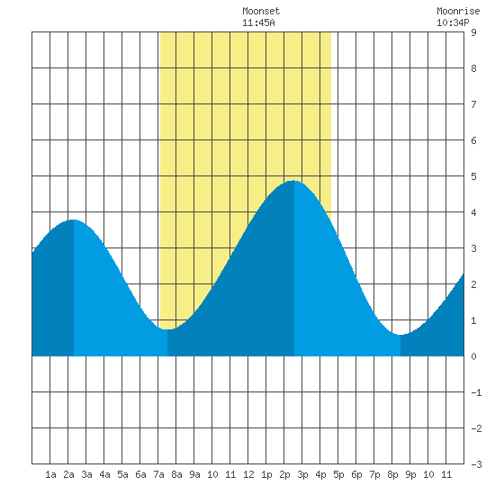 Dennis Creek Route 47 tide chart for Wednesday, December 14, 2022