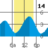 Dennis Creek Route 47 tide chart for Wednesday, December 14, 2022