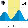 Dennis Creek Route 47 tide chart for Friday, December 16, 2022