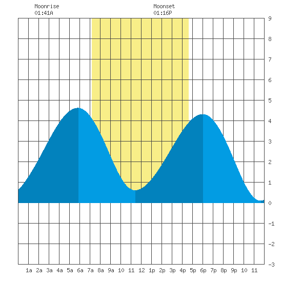 Dennis Creek Route 47 tide chart for Sunday, December 18, 2022
