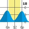 Dennis Creek Route 47 tide chart for Sunday, December 18, 2022