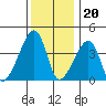 Dennis Creek Route 47 tide chart for Tuesday, December 20, 2022
