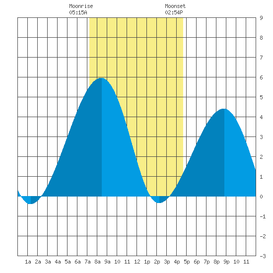 Dennis Creek Route 47 tide chart for Wednesday, December 21, 2022