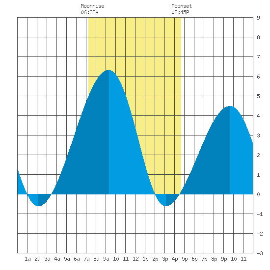 Dennis Creek Route 47 tide chart for Thursday, December 22, 2022