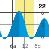 Dennis Creek Route 47 tide chart for Thursday, December 22, 2022
