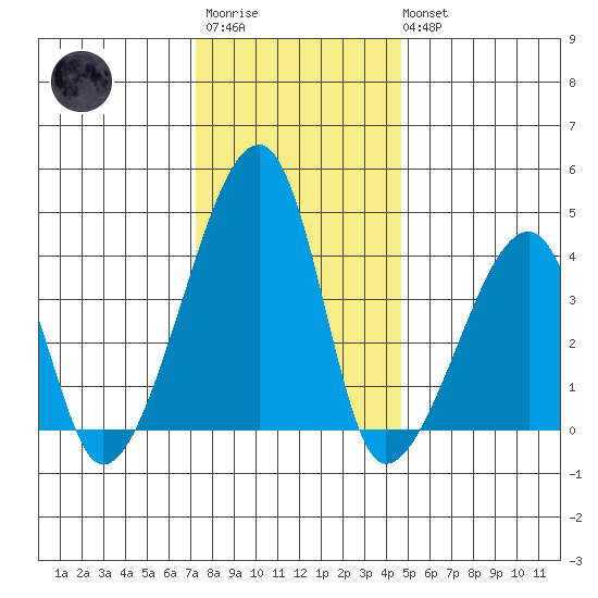 Dennis Creek Route 47 tide chart for Friday, December 23, 2022