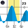 Dennis Creek Route 47 tide chart for Friday, December 23, 2022