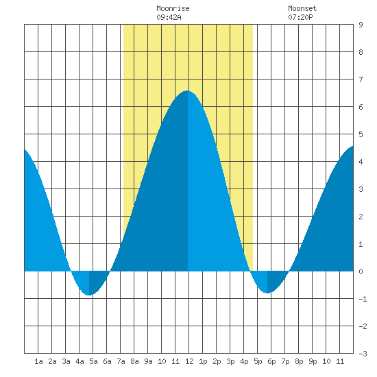 Dennis Creek Route 47 tide chart for Sunday, December 25, 2022