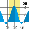 Dennis Creek Route 47 tide chart for Sunday, December 25, 2022