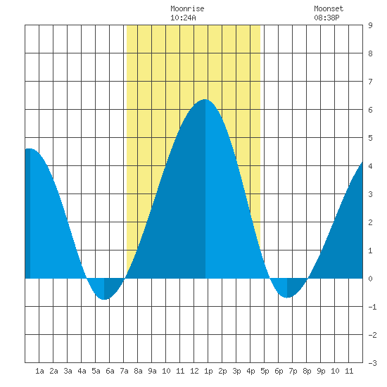 Dennis Creek Route 47 tide chart for Monday, December 26, 2022