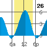 Dennis Creek Route 47 tide chart for Monday, December 26, 2022