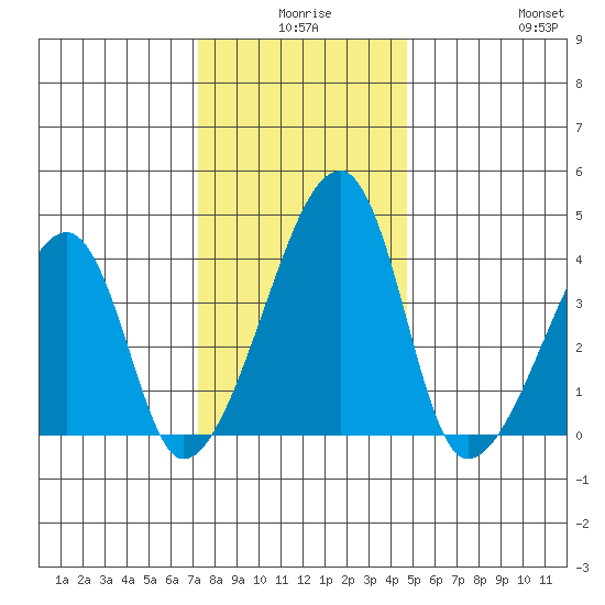 Dennis Creek Route 47 tide chart for Tuesday, December 27, 2022