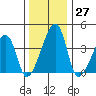 Dennis Creek Route 47 tide chart for Tuesday, December 27, 2022