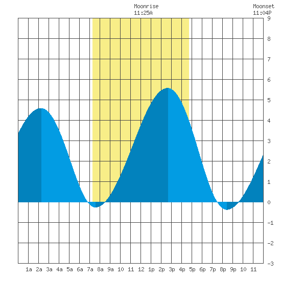 Dennis Creek Route 47 tide chart for Wednesday, December 28, 2022