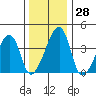 Dennis Creek Route 47 tide chart for Wednesday, December 28, 2022