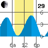 Dennis Creek Route 47 tide chart for Thursday, December 29, 2022