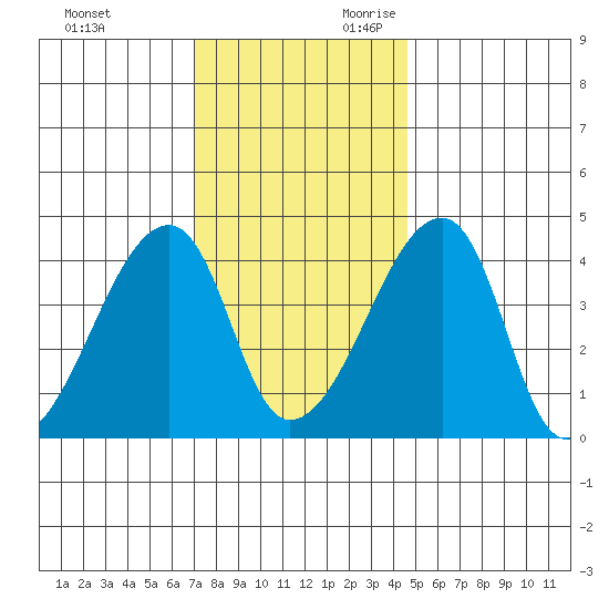 Dennis Creek Route 47 tide chart for Friday, December 2, 2022
