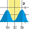 Dennis Creek Route 47 tide chart for Friday, December 2, 2022