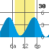 Dennis Creek Route 47 tide chart for Friday, December 30, 2022