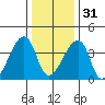 Dennis Creek Route 47 tide chart for Saturday, December 31, 2022