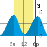 Dennis Creek Route 47 tide chart for Saturday, December 3, 2022