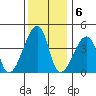 Dennis Creek Route 47 tide chart for Tuesday, December 6, 2022