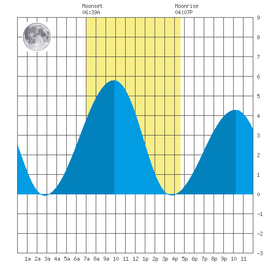 Dennis Creek Route 47 tide chart for Wednesday, December 7, 2022