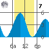 Dennis Creek Route 47 tide chart for Wednesday, December 7, 2022